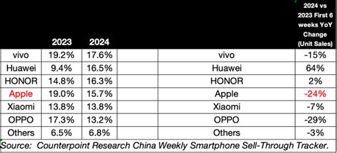 华为发力抢市场，苹果在华销量暴跌24