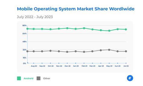 Smartphone Os Market Share 2022