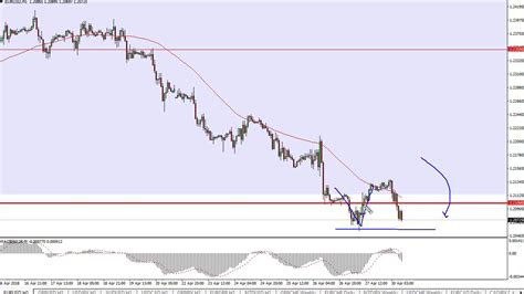 EUR USD Technical Analysis For May 01 2018 By FXEmpire YouTube