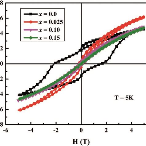 The Magnetization Vs Applied Magnetic Field Plots Of Download