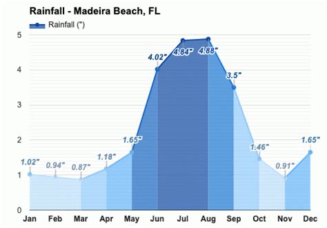 Yearly & Monthly weather - Madeira Beach, FL