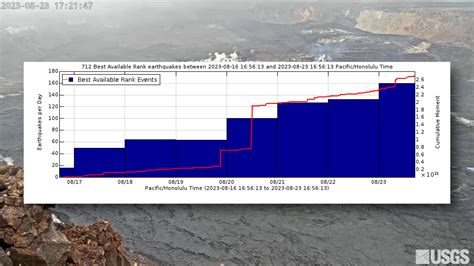 Kilauea Earthquake Rates Continue To Climb