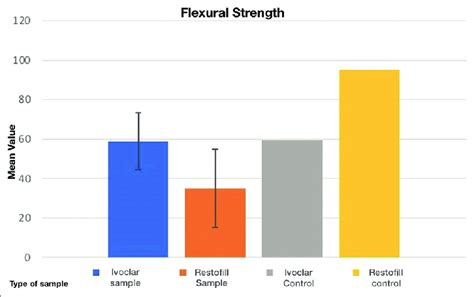 The Above Bar Chart Shows The Correlation Of Mean Value Of Flexural