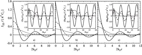 Figure From Rkky Interaction With Diffused Contact Potential