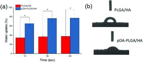 Water Uptake Rate A And Initial Contact Angle B Of PLGA HA And