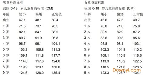 0到18岁身高体重标准表下载 0 18岁身高体重标准表2021下载pdf版 当易网