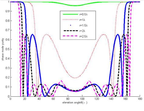 Figure From Analysis Of Oam Mode Purity In Phased Array Antenna