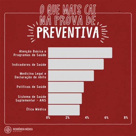 Resid Ncia M Dica O Que Mais Cai Na Prova De Medicina Preventiva