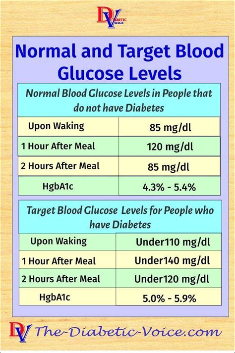 After Meal Glucose Level Chart - Healthy Life