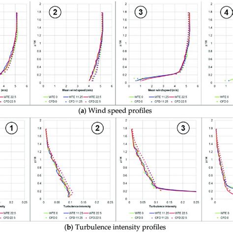 Comparison Of The Wind Tunnel Experiments And The Numerical Simulations