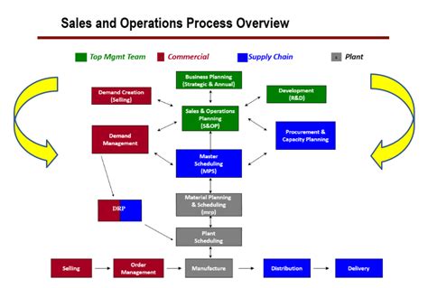 How Sap’s Ariba Will Significantly Help Reduce Procurement Cycle Times World Class Supply Chain