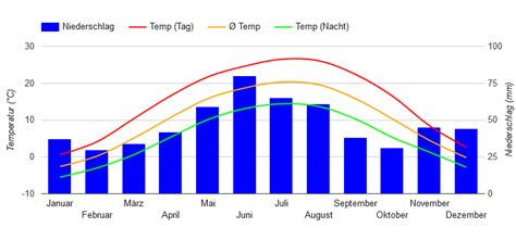 Best Time to Visit Hungary (Climate Chart and Table)