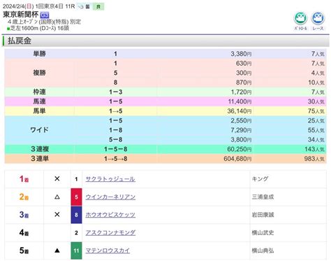 今週の結果 東京新聞杯 きさらぎ賞 今週の万馬券 週末馬券倶楽部