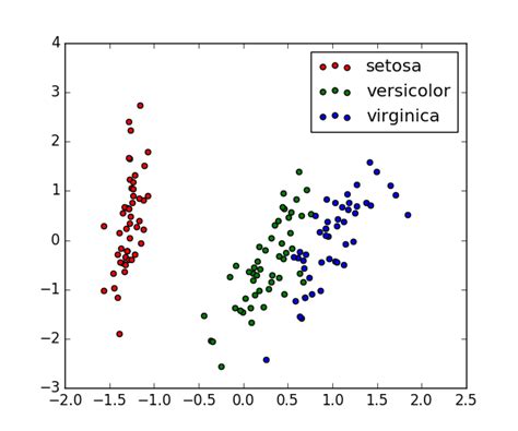 3692 Demo Pca In 2d — Scipy Lecture Notes