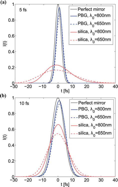 Simulated Temporal Pulse Shapes For A 5 Fs A Or 10 Fs B Gaussian Download Scientific