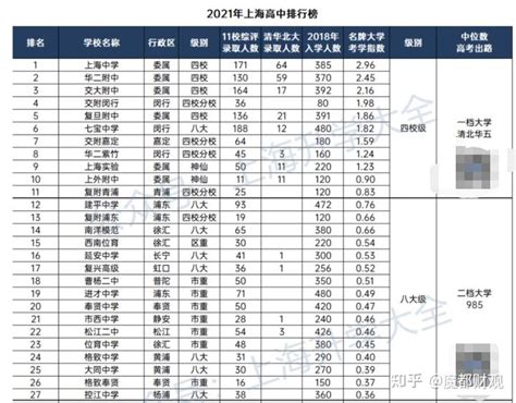 这所学校居然排名第一？上海公办初中top100排行榜出炉！ 知乎