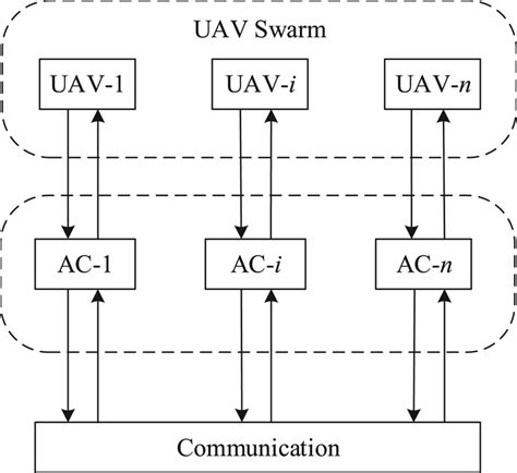 Multi‐unmanned aerial vehicle (UAV) swarms control framework | Download ...