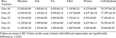 Proximate Composition Of The Some Selected Rice Varieties Dw