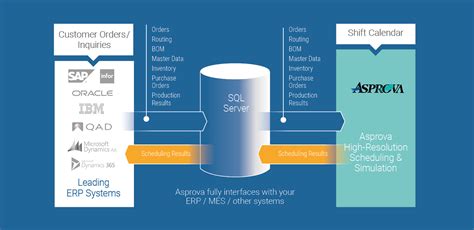 Easy Integration into existing IT Environment | Planning and Scheduling