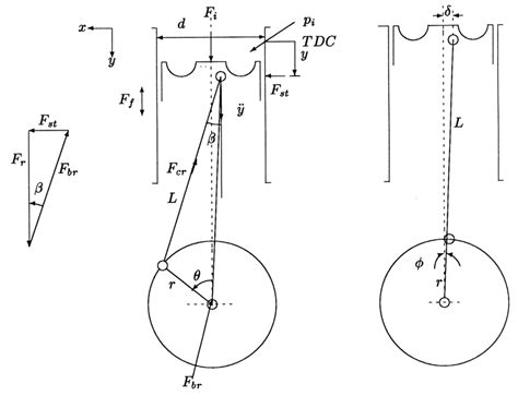 Forces And Acceleration Of The Piston±crank Mechanism Download