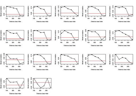 R Interpretation Of Mantel Correlograms Cross Validated