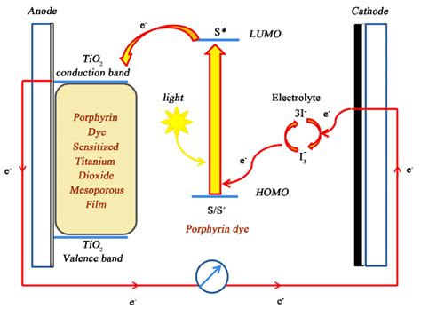 Energy Diagram Of Porphyrin Dye Sensitized Solar Cell Download