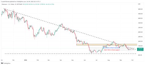 Cryptocurrencies Price Prediction Ripple Apecoin And Ethereum — Asian