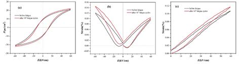 A P E Hysteresis Loops B Bipolar S E Curves And C Unipolar