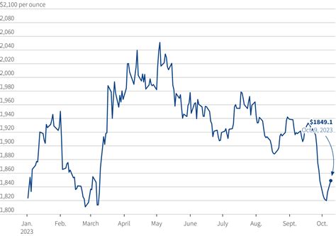 Gold Price Rise On Uncertainty In Middle East