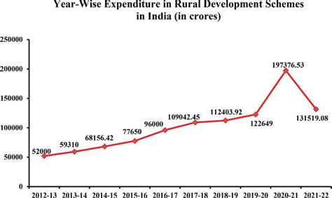 Dynamics Of Rural Development In India Intechopen