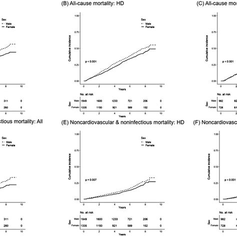 Cumulative Incidence Curve For Deaths In Male And Female Patients Download Scientific Diagram