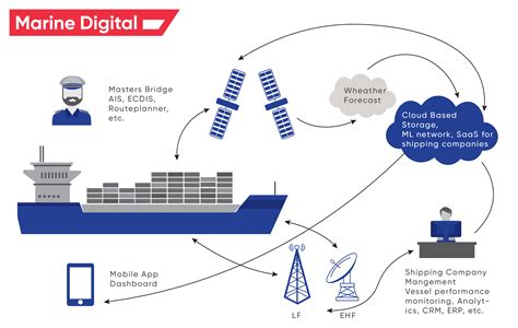 Data Mining On Ships