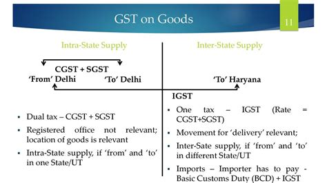 Standardised Ppt On Gst Ppt Download