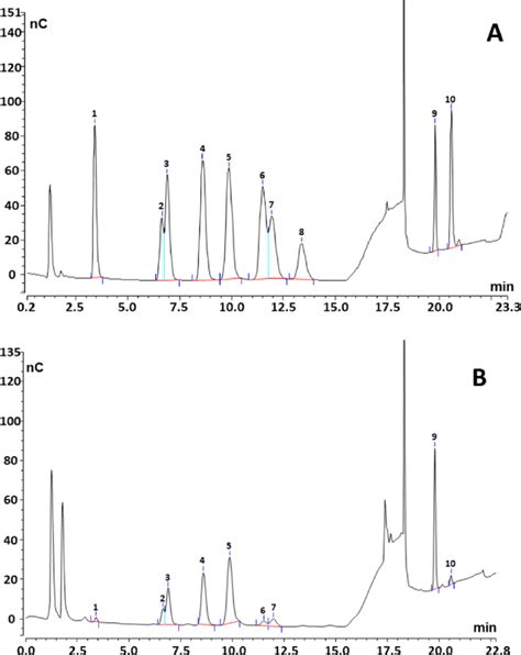 Representative Chromatograms For Monosaccharide Reference Compounds A Download Scientific