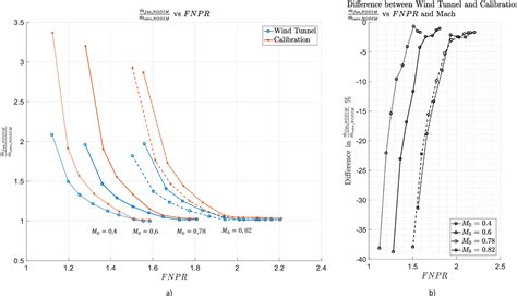 External Flow Effects In The Engineairframe Integration Testing