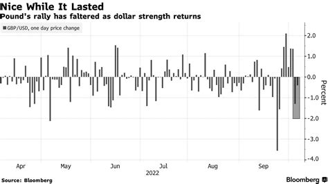 【米国市況】145円台前半、frb当局者発言で利回り上昇－株続落 Bloomberg