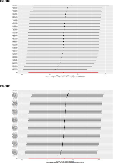 Forest Plots Of Snps Associated With Uc Or Cd And Risk Of Pbc Uc