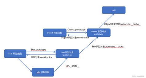 Js数据类型以及数据类型检测typeof只能检测简单数据类型吗 Csdn博客