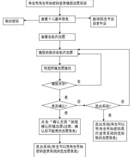 2024上海高考志愿填报流程图解 怎么填报录取几率大高三网