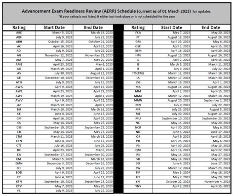 Advancement Exam Readiness Review (AERR) 2023/ 2024 - Chief Selection ...