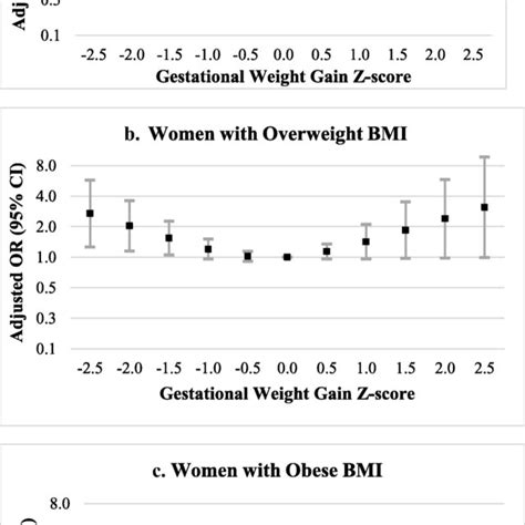 Adjusted Odds Ratios For Gestational Weight Gain Z−scores And Download Scientific Diagram