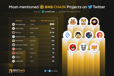 Bscdaily On Twitter Most Mentioned Bnbchain Projects On Twitter