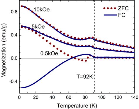 Temperature Fc And Zfc Dependencies Of Magnetization Of Mn Ni