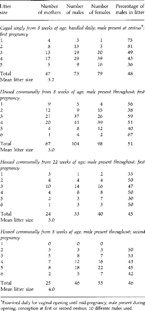 Table 1 From Sex Ratio And Litter Size In The Guinea Pig Semantic