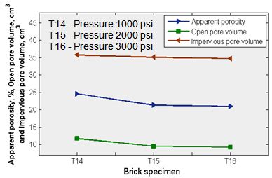 Effect Of Brick Forming Pressure On Apparent Porosity Open Pore And