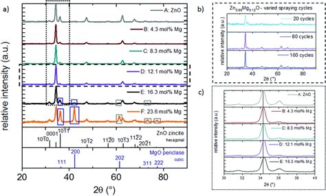 Influence Of The Aqueous Solution Composition On The Morphology Of Zn 1