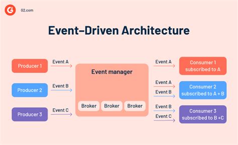 What Is Event Driven Architecture Models Examples And Uses