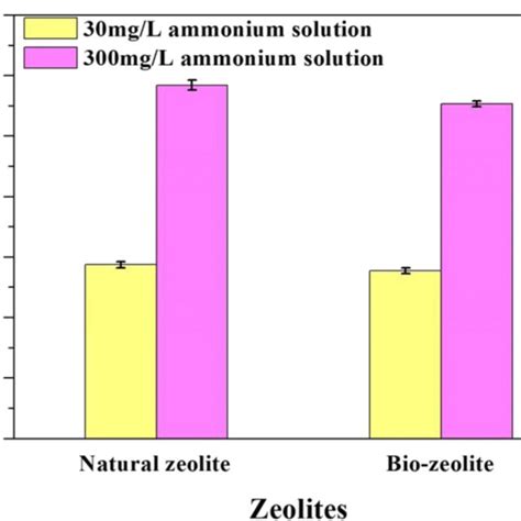 Ammonium Adsorption Capacity Of Natural Zeolite And Bio Zeolite