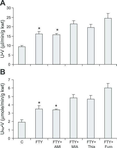 Effect Of Renal Medullary Infusion Of Fty On Sodium Transporters A