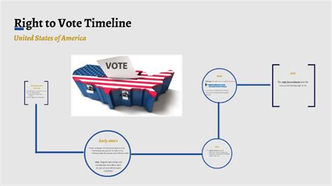 Right To Vote Timeline By Antonia Pitasi On Prezi